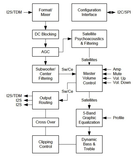 Advanced audio-processing SoCs such as the Quickfilter QF3DFX Quickfilter QF3DFX